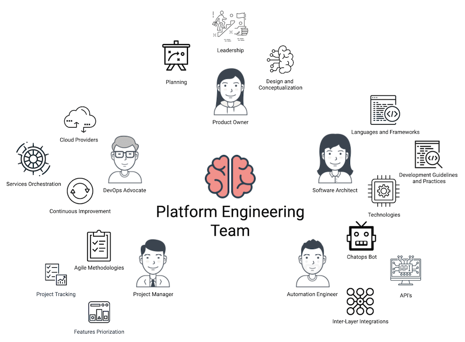 Plaform Engineering Team
